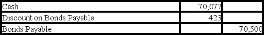 <strong>The journal entry used to record the issuance of the bond and the receipt of cash would be:</strong> A) B) C) D)