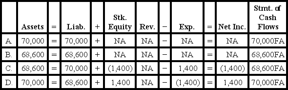 <strong>[The following information applies to the questions displayed below.]  On January 1 Year 1, Gordon Corporation issued bonds with a face value of $70,000, a stated rate of interest of 6%, and a 5-year term to maturity. The bonds were issued at 98. Interest is payable in cash on December 31 each year. Gordon uses the straight-line method to amortize bond discounts and premiums.   -Which of the following shows the effect of the bond issuance on the elements of the financial statements?  </strong> A)Option A B)Option B C)Option C D)Option D <div style=padding-top: 35px> 