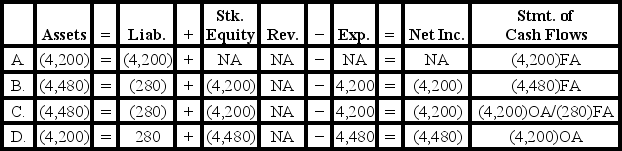 <strong>[The following information applies to the questions displayed below.]  On January 1 Year 1, Gordon Corporation issued bonds with a face value of $70,000, a stated rate of interest of 6%, and a 5-year term to maturity. The bonds were issued at 98. Interest is payable in cash on December 31 each year. Gordon uses the straight-line method to amortize bond discounts and premiums.   -Which of the following shows the effect of the first interest payment and amortization of the premium or discount on the elements of the financial statements?  </strong> A)Option A B)Option B C)Option C D)Option D <div style=padding-top: 35px> 