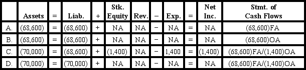 <strong>[The following information applies to the questions displayed below.]  On January 1 Year 1, Gordon Corporation issued bonds with a face value of $70,000, a stated rate of interest of 6%, and a 5-year term to maturity. The bonds were issued at 98. Interest is payable in cash on December 31 each year. Gordon uses the straight-line method to amortize bond discounts and premiums.   -On December 31,Year 5,Gordon Corporation makes the final entry to record interest and amortization.Immediately after that,Gordon pays off the bonds as scheduled.Which of the following shows the effect of the bond payoff on the elements of the financial statements?  </strong> A)Option A B)Option B C)Option C D)Option D <div style=padding-top: 35px> 