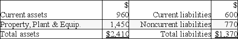 <strong>The following information is taken from the balance sheet of Atlanta Company: What is Atlanta Company's current ratio?</strong> A)2.5 to 1 B)1.6 to 1 C)1.76 to 1 D).66 to 1