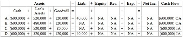 <strong>Grant Company acquired Lee Company for $600,000 cash.The fair value of Lee's assets was $520,000,and the company had $40,000 in liabilities.Which of the following choices would reflect the acquisition on elements of Grant's financial statements? </strong> A)Option A B)Option B C)Option C D)Option D