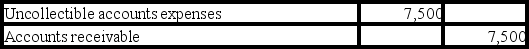 <strong>Which of the following general journal entries would be used to recognize $7,500 of uncollectible accounts expense under the direct write-off method?</strong> A)   B)   C)   D)   <div style=padding-top: 35px> 