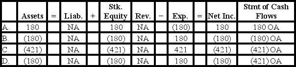 <strong>While performing its monthly bank reconciliation,the bookkeeper for Mosaic Company discovered that a check written for $421 for advertising expense was recorded in the firm's books as $241.Which of the following shows the effect of the correcting entry on the financial statements? </strong> A)Option A B)Option B C)Option C D)Option D