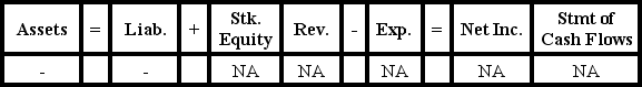 <strong>Kenyon Company experienced a transaction that had the following effect on the financial statements: Which of the following business events would result in this effect on the financial statements?</strong> A)Paid for merchandise that had been purchased on account B)A loss on land that was sold for cash C)Return by a customer of a sale that was made on account D)Return to a supplier of merchandise purchased on account
