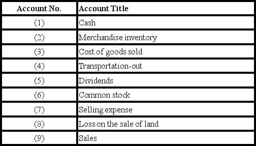 <strong>A company's chart of accounts includes,in part,the following account numbers and corresponding account titles: -Which accounts would appear on the balance sheet?</strong> A)Account numbers 1,2,4,and 5 B)Account numbers 1,3,7,and 8 C)Account numbers 1,2,and 6 D)Account numbers 3,4,8,and 9