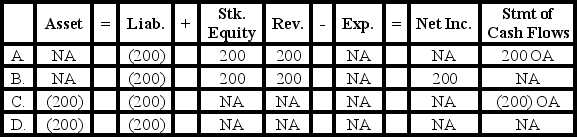 <strong>Foote Company was granted a purchase discount of $200 on merchandise the company had purchased a few days ago.Foote uses the perpetual inventory system.Which of the following reflects the effects of this event on the financial statements? </strong> A)Option A B)Option B C)Option C D)Option D