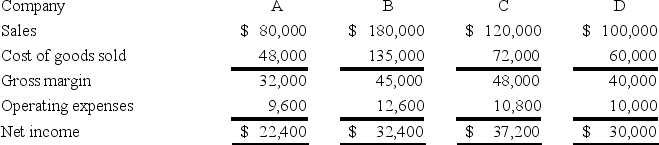 <strong> -Three of the companies are upscale stores and one is a discount store.Which company is most likely to be the discount store?</strong> A)Company A B)Company B C)Company C D)Company D