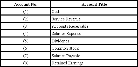<strong>   -Which of the following is a true statement? (Note: A statement may be true even if it does not identify all accounts that appear on that particular financial statement. )</strong> A)Account numbers 2,4,and 5 will appear on the income statement. B)Account numbers 1,3,and 8 will appear on the balance sheet. C)Account numbers 2,5,and 8 will appear on the statement of cash flows. D)Account numbers 4,5,and 6 will appear on the statement of changes in stockholders' equity. <div style=padding-top: 35px> 