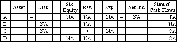 <strong>A transaction has been recorded in the T-accounts of Powell Corporation as follows:     Which of the following reflects how this event affects the company's financial statements?  </strong> A)Option A B)Option B C)Option C D)Option D <div style=padding-top: 35px> 