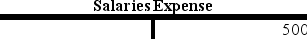 <strong>Fitzpatrick Company had $500 of accrued salary expenses that will be paid during the following accounting period.How would the related adjusting entry be recorded in the company's T-accounts?</strong> A)     B)     C)     D)     <div style=padding-top: 35px> 