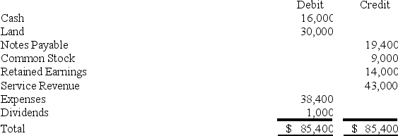<strong>The trial balance of Barger Company at the end of the accounting period,immediately prior to recording closing entries,showed the following:   What will the balance of the retained earnings account be after the closing entries are recorded?</strong> A)$17,600 B)$4,600 C)$18,600 D)$3,600 <div style=padding-top: 35px> 
