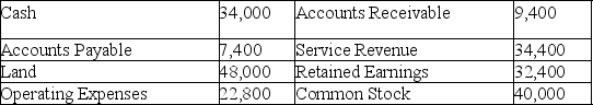 <strong>The following is a random list of the adjusted account balances of Wyoming Company as of the end of the current accounting period:   What is the total of the credit account balances that will be shown on the adjusted trial balance?</strong> A)$112,200 B)$114,200 C)$116,200 D)$79,800 <div style=padding-top: 35px> 
