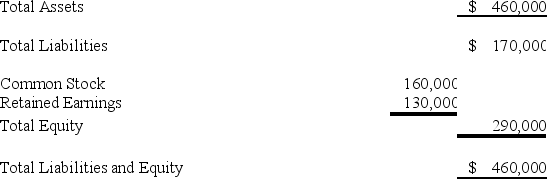 <strong>Chestnut,Inc.reported the following balances on its balance sheet at December 31,Year 1:   On January 1,Year 2,Chestnut purchased equipment for $40,000 on account.What is the company's debt-to-assets ratio immediately after the purchase of the equipment?</strong> A)0.42 B)0.46 C)0.37 D)0.34 <div style=padding-top: 35px> 