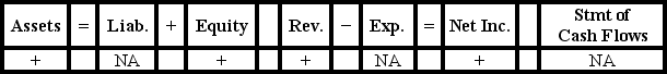 <strong>Addison Company experienced an accounting event that affected its financial statements as indicated below:   Which of the following accounting events could have caused these effects on Addison's statements?</strong> A)Issued common stock B)Earned revenue on account C)Earned cash revenue D)Collected cash from customers in partial settlement of its accounts receivable. <div style=padding-top: 35px> 