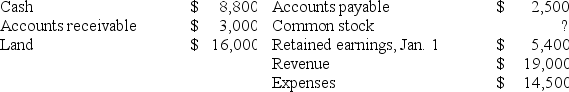 <strong>The following account balances were drawn from the Year 1 financial statements of Grayson Company:   What is the balance of the Common Stock account?</strong> A)$15,400 B)$19,900 C)$900 D)$20,800 <div style=padding-top: 35px> 