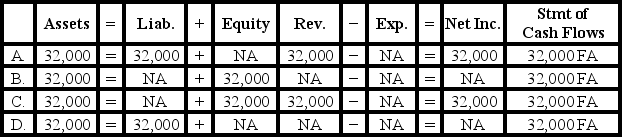 <strong>Tandem Company borrowed $32,000 of cash from a local bank.Which of the following accurately reflects how this event affects the company's financial statements? </strong> A)Option A B)Option B C)Option C D)Option D