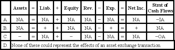 <strong>Which of the following could represent the effects of an asset exchange transaction on a company's financial statements? </strong> A)Option A B)Option B C)Option C D)Option D