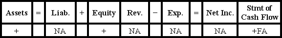 <strong>Chico Company experienced an accounting event that affected its financial statements as indicated below: Which of the following accounting events could have caused these effects on the elements of Chico's financial statements?</strong> A)Issued common stock B)Earned cash revenue C)Borrowed money from a bank D)Paid a cash dividend