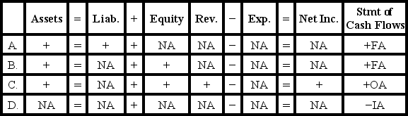 <strong>Which of the following would not describe the effects of an asset source transaction on the elements of a company's financial statements? </strong> A)Option A B)Option B C)Option C D)Option D