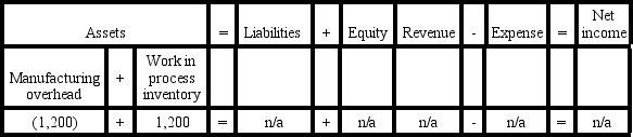 <strong>Ringgold Company experienced an event that affected its financial statements as indicated below: Which of the following accounting events caused the indicated effects on the company's accounting equation?</strong> A) Actual overhead cost was incurred B) Underapplied overhead was written off C) Estimated overhead was charged to production D) None of these answers are correct.