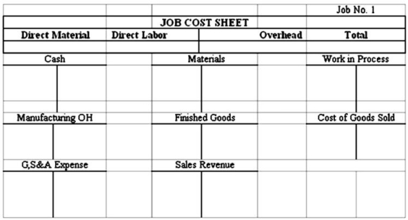 Burton Company custom produces specialty souvenir products.During the current accounting period,the company completed the following transactions: (a)Purchased $20,000 of raw materials,paying cash. (b)Used direct materials in production as follows: \begin{array}{|l|rr|} \hline \text { Job Number } & \text { Direct Materials } \\ \hline 1 & \$ 10,000 \\ \hline 2 & 5,000 \\ \hline 3 & 2,000 \\ \hline \text { Total } & \$ 17,000 \\ \hline \end{array} (c)Paid direct labor costs as follows: \begin{array} { | l | l r | } \hline \text { Job Number } & \text { Direct Labor } \\ \hline 1 & \$ 10,000 \\ \hline 2 & { \$ 8, 000 } \\ \hline 3 & \$ 6, 000 \\ \hline \text { Total } & \$ 24,000 \\ \hline \end{array} (d)Paid cash for various actual factory overhead costs,$40,000. (e)Applied factory overhead to production using a predetermined overhead rate of $1.50 per direct labor dollar. (f)Completed Job 1. (g)Job 1 was sold for $50,000 cash. (h)Paid $1,000 for selling and administrative expenses. Required: 1)Record the data in the T-accounts provided.Post costs to the job cost sheet for Job 1 as necessary. Label the transactions (a)-(h). 2)For transaction (i),post the closing entry for any underapplied or overapplied overhead assuming that the amount is written off directly against cost of goods sold. 3)Prepare a schedule of cost of goods manufactured and sold assuming there were no beginning inventories. 4)Compute the amount of gross profit earned on Job 1.