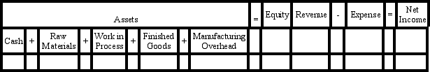 Jiminez Company engaged in the following transactions during May: 1.Purchased raw materials for cash,$400 2.Used raw materials to begin jobs,$284 3.Paid wages of production employees,$180 4.Applied overhead at rate of $1.25 per direct labor dollar 5.Completed job that had cost $320 6.Sold for $440 cash goods that had cost $295 to complete Required: Use the horizontal statements model provided to indicate how each of these events affected Jiminez's financial statements.Show dollar amounts of increases and decreases.If an item is not affected by a transaction,indicate by writing NA.