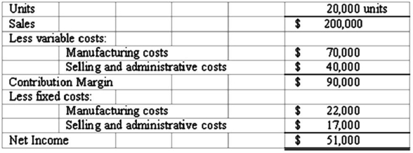 <strong>The following static budget is provided: What will budgeted net income equal if 21,000 units are produced and sold? (Do not round intermediate calculations.)</strong> A) $53,550 B) $55,500 C) $94,500 D) $210,000