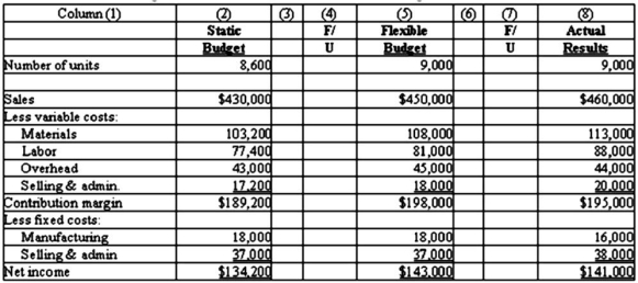 The Broaddus Company has requested a performance report that reports both sales activity variances and flexible budget variances.The following table of information is provided: Required: (1)Compute and enter the variances and label the variances as favorable (F)or unfavorable (U). (2)Which variances are sales volume variance and which variances are flexible budget variances? (3)Comment on this company's performance.