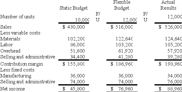 The Vermont Company has requested a performance report that reports both sales activity variances and flexible budget variances.The following table of information is provided: Required: (1)Compute and enter the variances and label the variances as favorable (F)or unfavorable (U). (2)Which variances are sales volume variance and which variances are flexible budget variances? (3)Comment on this company's performance.