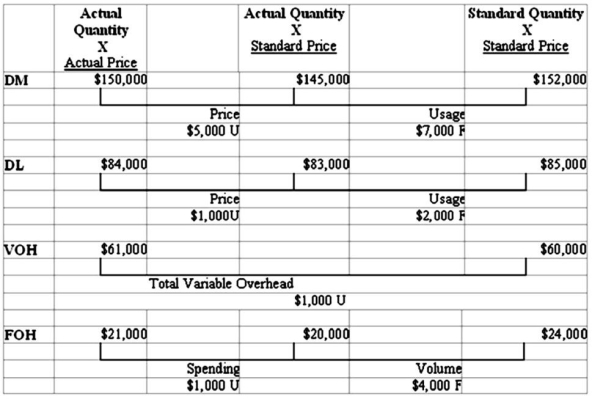 Newton Company's management accountant prepared the following variance report for management: Required 1)Identify which manager (if any)would likely be held responsible (at least prior to further investigation)for each of the following variances: (a)Direct material price variance (b)Direct materials usage variance (c)Direct labor price variance (d)Direct labor usage variance (e)Fixed cost spending variance (f)Fixed cost volume variance 2)Provide at least two possible explanations for each of the following variances: the direct materials price variance and the direct labor usage variance.