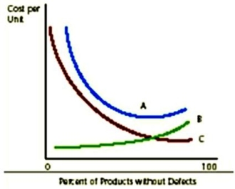 <strong>In the below graph,which shows the relationship among components of quality cost,Line C depicts: </strong> A) failure costs. B) internal quality cost. C) voluntary quality failure costs. D) prevention costs.