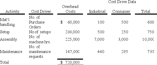  Ballantine Company manufactures two products.Currently,the company uses a traditional costing system assigning overhead based on direct labor hours.The Industrial product is more complex to produce,requiring two hours of direct labor time per unit,compared to one hour of direct labor time for the Consumer product.Given the company's total overhead costs of $720,000 and production of 1,000 Industrials and 8,000 Consumers,this results in an overhead allocation rate of $72 per direct labor hour.The following unit data are provided:   \begin{array}{c} & \begin{array}{lr} &\text { Industrial}\\ \text {Selling price}&\$1,440.00 \\ \text { Direct material}&(500.00) \\ \text { Direct labor }&(400.00) \\ \text {Overhead}& \underline{(144.00)}\\ \text {Gross profit}& \underline{\$396.00 }   \end{array} &    \begin{array}{r} \text {  Consumer }\\ \$720.00 \\ (250.00) \\ (200.00) \\  \underline{(72.00)}\\  \underline{\$198.00}\\ \end{array} \end{array}   Because the Industrial product is twice as profitable as the Consumer model,the sales manager wants to reduce or eliminate production of the Consumer product and devote as much capacity as possible to the Industrial product. You are worried that the current cost accounting system may be providing inaccurate results and would like to implement an ABC system.Assume that the company's overhead costs were traced to four major activities.The amount of overhead costs traceable to each activity for the current year is provided below:    Required: 1)Compute the four activity rates that will be used to assign overhead to the products under activity-based costing:   \begin{array}{lrr}   \text {  Activity} &\text {  Application Rate} &\\ \hline \text { Mat'1 handling } &\\  \text {Setup  } &\\  \text {Assembly  } &\\  \text { Maintenance } &\\ \end{array}    2)Compute the amount of overhead cost which should be assigned to Industrials and Consumers under activity-based costing.Also compute the overhead cost per unit for each product.   \begin{array}{lrr}   \text { Activity } & \text { 1,000Industrials } & \text { 8,000 Consumers } &\\ \hline \text { Mat'1 handling } &\\  \text {Setup  } &\\  \text { Assembly } &\\   \text {Maintenance  } &\\  \text { Total Overhead Cost } &\\  \text {Overhead cost per unit  } &\\ \end{array}    3)Compute the total cost to manufacture one unit of each product if activity-based costing is used.   \begin{array} { l r r }  & \text { Industrials } & \text { Consumers } \\ \text { Direct materials } & \$ 500.00 & \$ 250.00 \\ \text { Direct labor } & 400.00 & 200.00 \\ \text { Overhead } & & \\ \text { Total cost per unit } & & \end{array}   4)Respond to the sales manager's recommendation that capacity be diverted from Consumers to Industrials. 