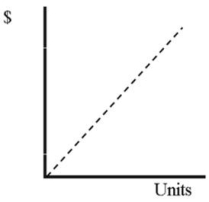 <strong>In the graph below,which depicts the relationship between units produced and total cost,the dotted line depicts which type of total cost? </strong> A) Variable cost B) Fixed cost C) Mixed cost D) None of these