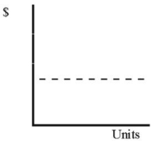 <strong>In the graph below,which depicts the relationship between units produced and total cost,the dotted line depicts which type of total cost? </strong> A) Variable cost B) Fixed cost C) Mixed cost D) None of these