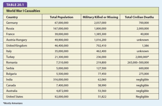 <strong>For this question,refer to the following table.Note that the figures below for military casualties are rough estimates.Civilian casualties are even more uncertain. The data above is best understood in the context of</strong> A) the relatively limited role American forces played in the war. B) the unilateral foreign policy practiced by the United States. C) Woodrow Wilson's call for the defense of humanitarian and democratic principles. D) businesses and policymakers increasingly looking to gain greater influence and control over markets and resources outside U.S.borders.