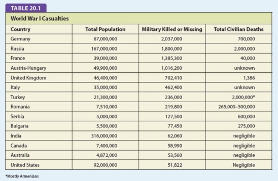 <strong>For this question,refer to the following table.Note that the figures below for military casualties are rough estimates.Civilian casualties are even more uncertain. Taken as a whole,the data above collectively reflects</strong> A) the United States having to face increasingly complex foreign policy issues. B) industrial production and greater economic resources being central factors in American military victories. C) the development of a foreign policy based on collective security and a multilateral economic framework. D) debates about the nation's role in the world and how best to achieve national security and pursue American interests.
