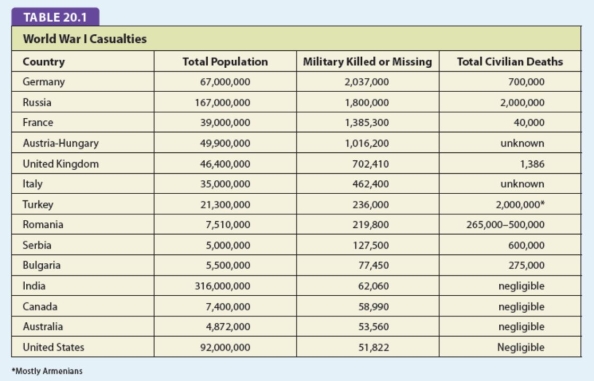 <strong>For this question,refer to the following table.Note that the figures below for military casualties are rough estimates.Civilian casualties are even more uncertain. The statistical data presented in the table above led most directly to political controversies in the 1920s and 1930s over</strong> A) American overseas expansion and territorial acquisitions. B) the efforts of the United States to stem the growth of communist military power and ideological influence. C) the departure from the U.S.foreign policy tradition of noninvolvement in European affairs. D) the appropriate power of the executive branch in conducting foreign and military policy.