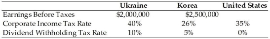 <strong>TABLE 15.1 Use the information to answer following question(s). BayArea Designs Inc., located in Northern California, has two international subsidiaries, one located in the Ukraine, the other in Korea. Consider the information below to answer the next several questions. A ________ is a direct reduction of taxes whereas a ________ reduces the taxable income before taxes.</strong> A) foreign tax credit; domestic tax credit B) tax deduction; tax credit C) tax credit; tax deduction D) none of the above