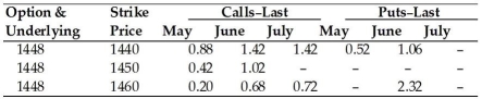 <strong>Use the table to answer following question(s). April 19, 2009, British Pound Option Prices (cents per pound, 62,500 pound contracts). Refer to Table 7.1. What was the closing price of the British pound on April 18, 2009?</strong> A) $1.448/£ B) £1.448/$ C) $14.48/£ D) none of the above