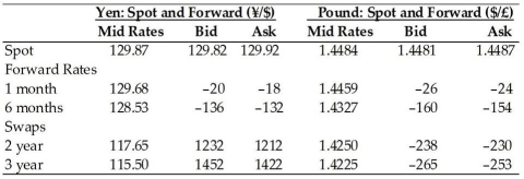 <strong>Use the table to answer following question(s).   Refer to Table 5.1. The one-month forward bid price for dollars as denominated in Japanese yen is:</strong> A) -¥20. B) -¥18. C) ¥129.74/$. D) ¥129.62/$. <div style=padding-top: 35px> 