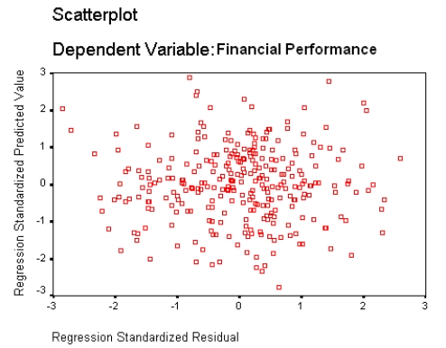 <strong>The following graph shows evidence of? </strong> A) Heteroscedasticity B) Non-linearity C) Heteroscedasticity and non-linearity D) Regression assumptions that have been satisfied.