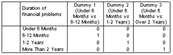 <strong>A business analyst wanted to predict the success of a government intervention in failing firms, predicted by a categorical variable, 'duration of financial difficulty prior to the intervention'. The predictor variable had four categories: less than 6 months, 6-12 months, 1-2 years, more than 2 years. They needed to code these variables into dummy variables for the regression using less than 6 months as their control category. Which of the following represents the correct coding scheme?</strong> A) B) C) D)