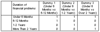 <strong>A business analyst wanted to predict the success of a government intervention in failing firms, predicted by a categorical variable, 'duration of financial difficulty prior to the intervention'. The predictor variable had four categories: less than 6 months, 6-12 months, 1-2 years, more than 2 years. They needed to code these variables into dummy variables for the regression using less than 6 months as their control category. Which of the following represents the correct coding scheme?</strong> A) B) C) D)