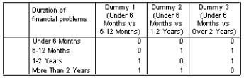 <strong>A business analyst wanted to predict the success of a government intervention in failing firms, predicted by a categorical variable, 'duration of financial difficulty prior to the intervention'. The predictor variable had four categories: less than 6 months, 6-12 months, 1-2 years, more than 2 years. They needed to code these variables into dummy variables for the regression using less than 6 months as their control category. Which of the following represents the correct coding scheme?</strong> A) B) C) D)