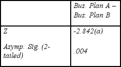 <strong>The data in Q10 produce the following results. What conclusion should be drawn? Test Statistics (b) </strong> A) There is a significant difference in rating, with Business Plan A being rated higher than Business Plan B. B) There is no significant difference in ratings C) There is a significant difference in rating, with Business Plan A being rated lower than Business Plan B. D) Not enough information is available to make a decision.