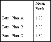 <strong>The results from Q12 are below. What conclusion should be drawn? Ranks Test Statistics (a) </strong> A) There is a significant difference in ratings, and Plan B is higher than Plan C which is higher than Plan A. B) There is a significant difference in ratings, with Plan A being higher than Plan C which is higher than Plan B. C) There is no significant difference in ratings, D) Not enough information.