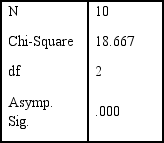 <strong>The results from Q12 are below. What conclusion should be drawn? Ranks Test Statistics (a) </strong> A) There is a significant difference in ratings, and Plan B is higher than Plan C which is higher than Plan A. B) There is a significant difference in ratings, with Plan A being higher than Plan C which is higher than Plan B. C) There is no significant difference in ratings, D) Not enough information.