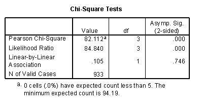<strong>For the same data, a chi-square test produced the SPSS output below. What can we conclude from this output? </strong> A) That women preferred to negotiate with significantly more businesses than men. B) That significantly more leisure businesses were negotiated with. C) That the profile of businesses negotiated with was significantly different between men and women. D) That men and women negotiate with similar types of businesses.