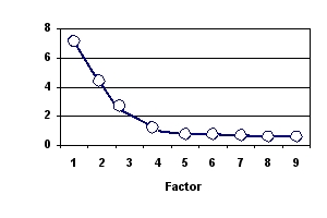 <strong>Nine items from a scale of grocery store service quality were assessed by exploratory factor analysis. Based on this scree plot, how many factors should be extracted? </strong> A) 2 B) 3 C) 4 D) 5